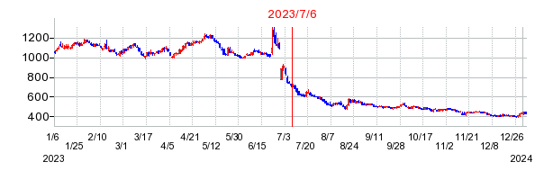 2023年7月6日 10:18前後のの株価チャート